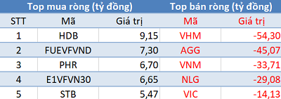 Thị trường tiếp đà hồi phục, khối ngoại quay đầu bán ròng hơn 200 tỷ trong phiên 10/8 - Ảnh 1.