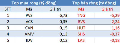 Thị trường tiếp đà hồi phục, khối ngoại quay đầu bán ròng hơn 200 tỷ trong phiên 10/8 - Ảnh 2.