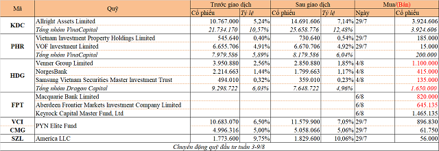 Chuyển động quỹ đầu tư tuần 3-9/8: VinaCapital gom KDC, Dragon Capital bán HDG - Ảnh 1.