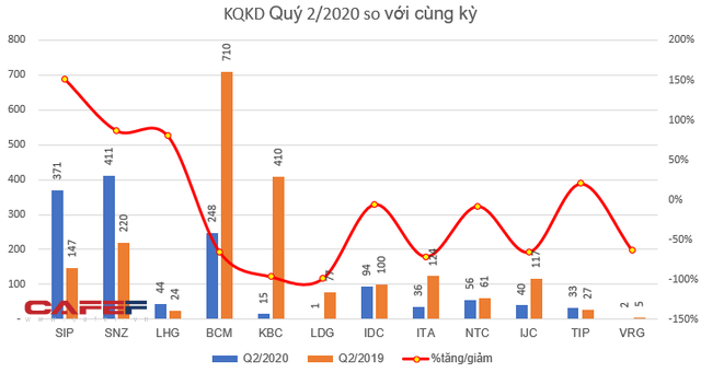 KQKD ngành khu công nghiệp quý 2: Nhiều doanh nghiệp lãi lớn - quán quân tăng trưởng thuộc về SIP - Ảnh 2.