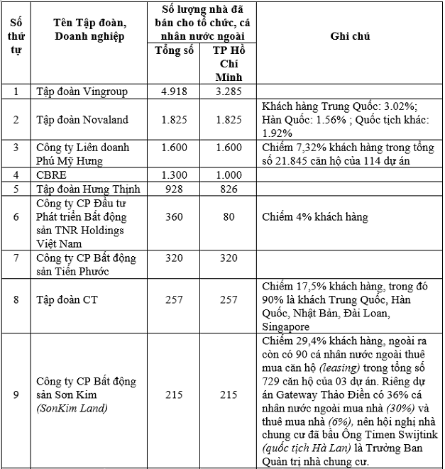  Cứ 10 người nước ngoài mua nhà tại Việt Nam thì có đến 8 người mua BĐS tại TPHCM  - Ảnh 1.