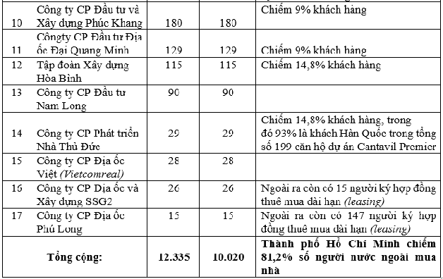  Cứ 10 người nước ngoài mua nhà tại Việt Nam thì có đến 8 người mua BĐS tại TPHCM  - Ảnh 2.