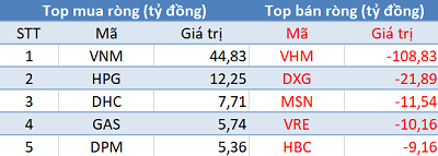 Khối ngoại tiếp tục bán ròng hơn 170 tỷ đồng trong phiên 13/8 - Ảnh 1.