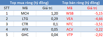 Khối ngoại tiếp tục bán ròng hơn 170 tỷ đồng trong phiên 13/8 - Ảnh 3.