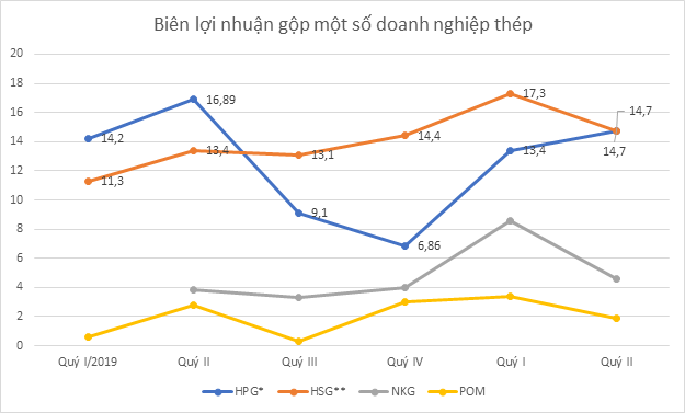 Tiêu thụ giảm, doanh nghiệp thép thêm sức ép từ giá nguyên liệu trở lại mức kỷ lục - Ảnh 3.