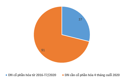 Còn 91 doanh nghiệp cần cổ phần hóa trong năm 2020: VNPT, Mobifone, Agribank, Vinafood đều chưa hoàn thành phương án sử dụng đất - Ảnh 1.