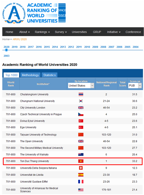 Việt Nam có 1 trường vinh dự lọt top đại học xuất sắc nhất thế giới, xếp cùng nhóm với đại học Chulalongkorn danh tiếng của Thái Lan - Ảnh 2.