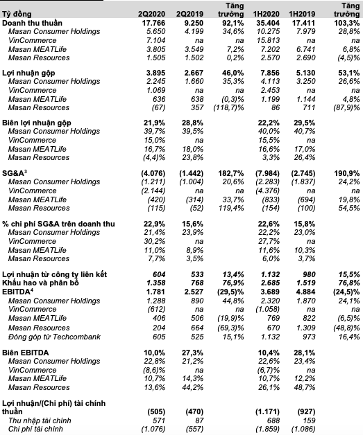 Công ty chủ quản hệ thống Vinmart và Vinmart+ báo lỗ 1.787 trong nửa đầu năm 2020 - Ảnh 2.