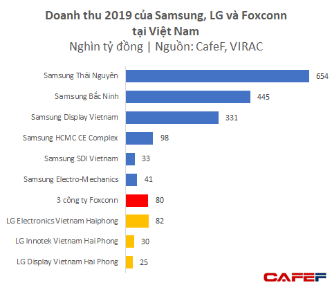 Dù chưa lắp iPhone mà mới chỉ làm phụ kiện, Foxconn và Luxshare ICT đã thu về gần 4 tỷ USD từ Việt Nam - Ảnh 2.