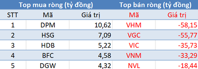 Phiên 18/8: Khối ngoại bán ròng 285 tỷ đồng, tập trung “xả” cổ phiếu Bluechips - Ảnh 1.