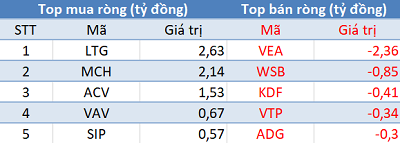 Phiên 18/8: Khối ngoại bán ròng 285 tỷ đồng, tập trung “xả” cổ phiếu Bluechips - Ảnh 3.