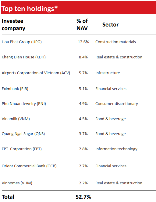 VOF VinaCapital lãi gấp 1,5 lần với khoản đầu tư vào Sữa Quốc Tế (IDP), VinHomes lọt top 10 khoản đầu tư cổ phiếu lớn nhất - Ảnh 1.