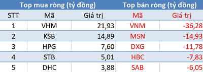 Khối ngoại giảm bán, thị trường đồng thuận hồi phục trong phiên 19/8 - Ảnh 1.