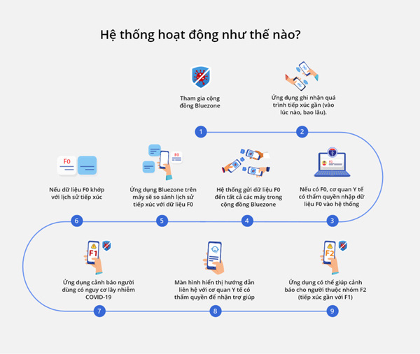 Sở Thông tin và Truyền thông Hà Nội yêu cầu tăng cường thúc đẩy cài đặt Bluezone tới người dân - Ảnh 2.