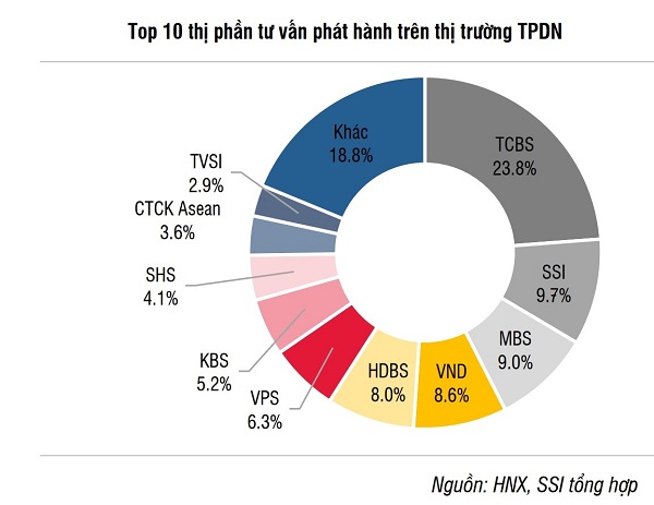 Ai đang làm mưa làm gió trên thị trường trái phiếu doanh nghiệp? - Ảnh 4.