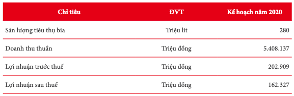 Một công ty con của Sabeco trả cổ tức tiền mặt tỷ lệ 348% sau 3 năm duy trì ở mức hơn 200% - Ảnh 2.