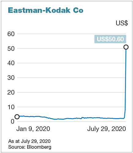 Chuyển mình thành hãng dược phẩm, cổ phiếu Kodak tăng gấp 24 lần chỉ trong một tuần - Ảnh 1.