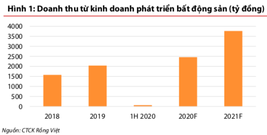 VDSC: Lợi nhuận 2020-2021 của Đất Xanh trông chờ vào dự án Gem Sky World, riêng năm nay dự ghi nhận khoảng 700 tỷ đồng - Ảnh 1.