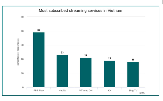  Thị trường nền tảng giải trí Việt: Thú vị cuộc chiến chống ‘người khổng lồ thế giới Netflix của bộ 3 FPT Play, VieOn và Galaxy Play  - Ảnh 1.