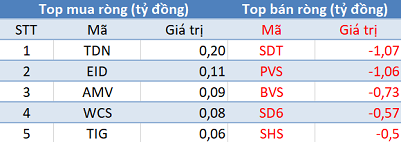 Thị trường hồi phục, khối ngoại tiếp tục bán ròng hơn 290 tỷ đồng trong phiên giao dịch cuối tuần - Ảnh 2.