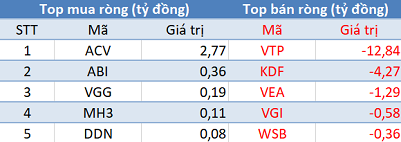 Thị trường hồi phục, khối ngoại tiếp tục bán ròng hơn 290 tỷ đồng trong phiên giao dịch cuối tuần - Ảnh 3.