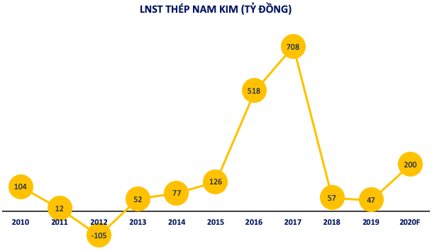 Thép Nam Kim (NKG): Nhóm KIM hạ tỷ trọng, chủ tịch HĐQT Hồ Minh Quang hoàn tất mua 2 triệu cổ phiếu - Ảnh 2.