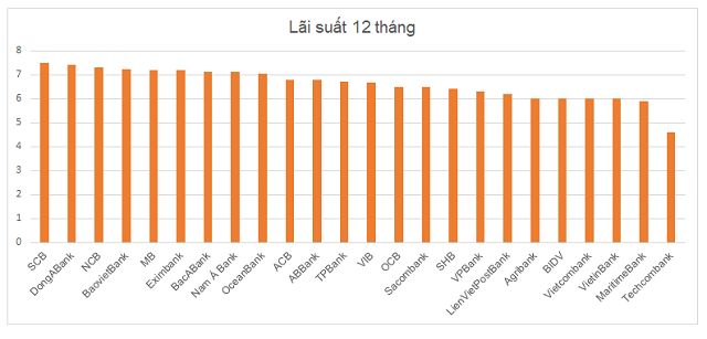 Lãi suất tiết kiệm ngân hàng nào cao nhất? - Ảnh 1.