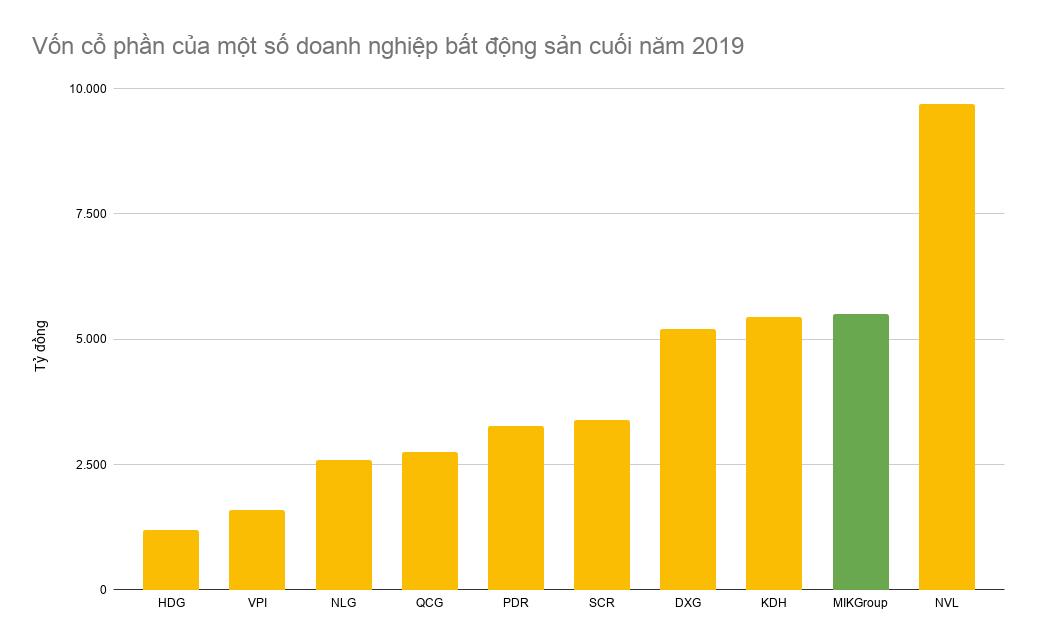 Nổi lên nhanh chóng với loạt dự án lớn, tình hình tài chính của nhóm MIKGroup đang ra sao? - Ảnh 3.