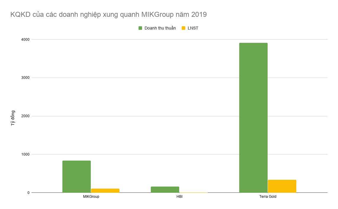 Nổi lên nhanh chóng với loạt dự án lớn, tình hình tài chính của nhóm MIKGroup đang ra sao? - Ảnh 4.