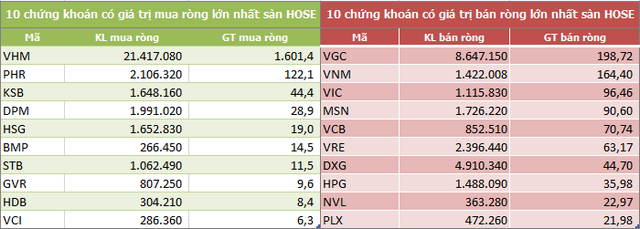 Khối ngoại mua ròng 671 tỷ đồng trong tuần 17-21/8 nhờ thỏa thuận VHM, bán mạnh cổ phiếu bluechip - Ảnh 1.