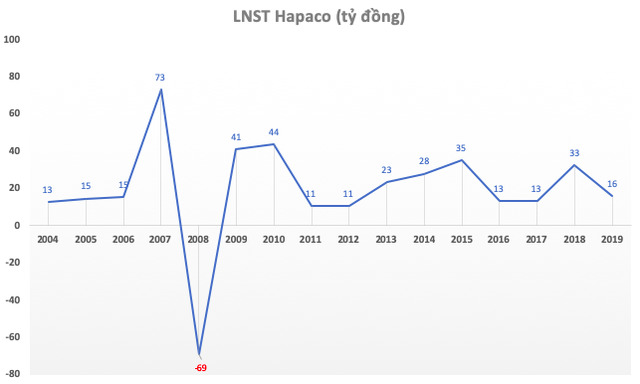 Hapaco lên tiếng về việc cổ phiếu HAP tăng trần 12 phiên liên tiếp, từ 3.000 lên gần 7.000 đồng - Ảnh 2.