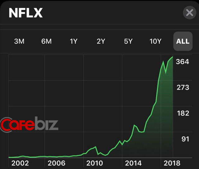 Mô hình kinh doanh của Netflix Kỳ lân trị giá 20 tỷ đô la  Blog chia sẻ  kiến thức và thông tin Trang Triều