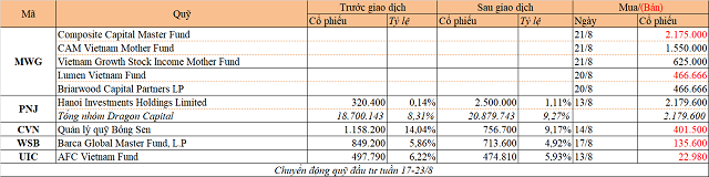 Chuyển động quỹ đầu tư tuần 17-23/8: Dragon Capital mua PNJ, thỏa thuận lớn tại MWG - Ảnh 1.