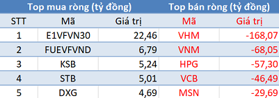 Thị trường hồi phục, khối ngoại đẩy mạnh bán ròng gần 500 tỷ đồng trong phiên 25/8 - Ảnh 1.