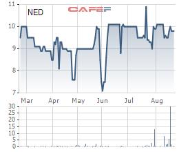 Chủ tịch HĐQT Điện Tây Bắc đăng ký mua hơn 4 triệu cổ phiếu NED - Ảnh 1.