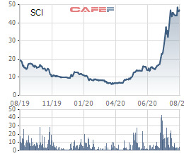 Thị giá 51.000 đồng, SCI E&C chào bán 12 triệu cổ phiếu giá 10.000 đồng/cp cho cổ đông - Ảnh 1.