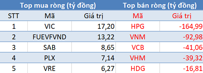 Khối ngoại tiếp tục bán ròng gần 380 tỷ đồng, tập trung “xả” Bluechips trong phiên 26/8 - Ảnh 1.