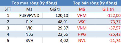 Phiên 27/8: Khối ngoại tiếp tục bán ròng 250 tỷ đồng, tập trung “xả” cổ phiếu Bluechips - Ảnh 1.