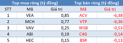 Phiên 27/8: Khối ngoại tiếp tục bán ròng 250 tỷ đồng, tập trung “xả” cổ phiếu Bluechips - Ảnh 3.