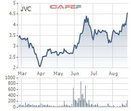 Các quỹ ngoại vừa trao tay hơn 31 triệu cổ phiếu JVC cho 3 nhà đầu tư trong nước - Ảnh 2.