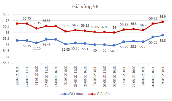 Giá vàng cuối tuần bất ngờ tăng mạnh - Ảnh 1.