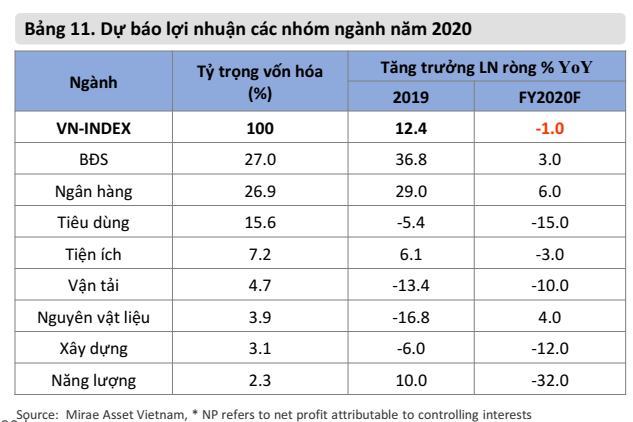 Mirae Asset: VN-Index có thể lấy lại mốc 900 điểm trong giai đoạn cuối năm 2020 - Ảnh 2.