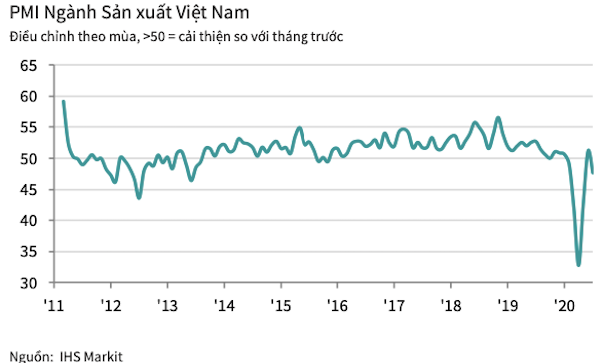 PMI tháng 7 quay đầu giảm xuống dưới mức 50 điểm - Ảnh 1.