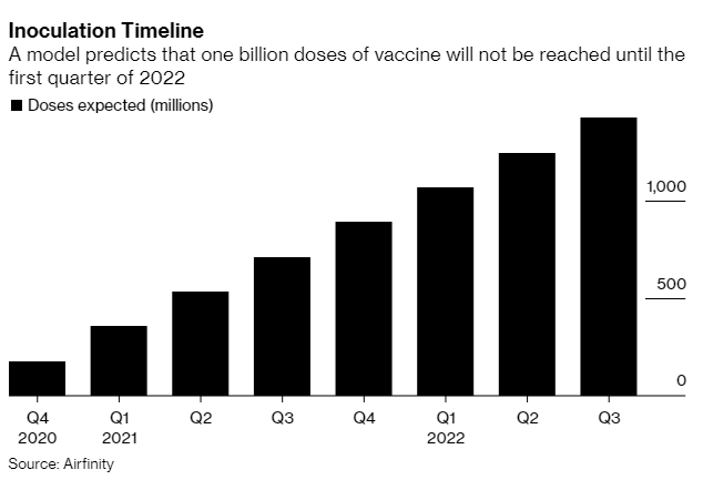 Khi vắc-xin ngừa Covid-19 chính thức được sản xuất, các nước giàu sẽ được hưởng đầu tiên, phần còn lại của thế giới chỉ đứng nhìn?  - Ảnh 1.