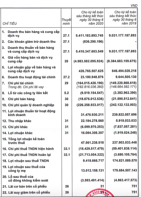 Xây dựng Hoà Bình (HBC): Lãi ròng sau kiểm toán tăng gần gấp đôi lên 13 tỷ đồng nhưng vẫn giảm sâu so với cùng kỳ - Ảnh 1.