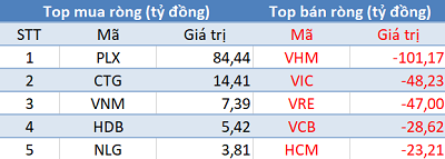 Khối ngoại tiếp tục bán ròng 300 tỷ đồng trong phiên giao dịch cuối tháng 8 - Ảnh 1.