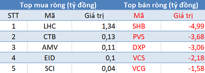 Khối ngoại tiếp tục bán ròng 300 tỷ đồng trong phiên giao dịch cuối tháng 8 - Ảnh 2.