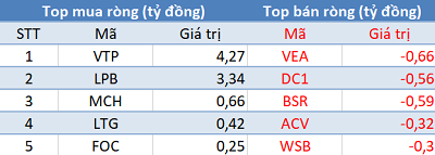 Khối ngoại tiếp tục bán ròng 300 tỷ đồng trong phiên giao dịch cuối tháng 8 - Ảnh 3.