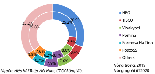 Ngành thép thay đổi cấu trúc sau dịch Covid-19, riêng HSG đang có nhiều lợi thế để hưởng lợi từ nhu cầu tôn lạnh và ống thép gia tăng - Ảnh 1.