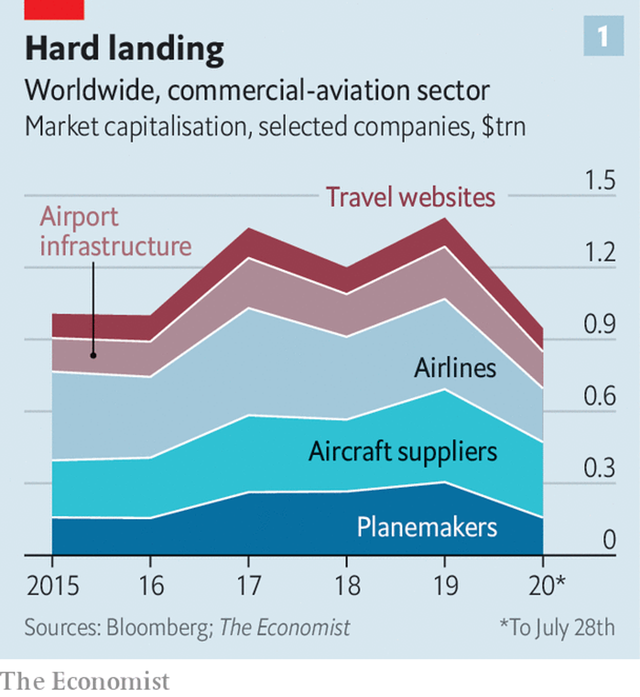 Tổ hợp ngành công nghiệp hàng không trị giá hàng nghìn tỷ USD ngục ngã vì Covid-19: Hãng bay không có khách, phòng vé ngồi chơi, sân bay vắng lặng, nhà sản xuất máy bay ế ẩm  - Ảnh 1.